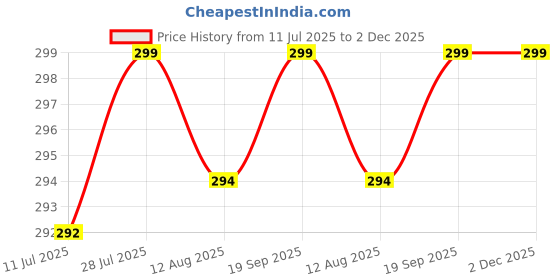 amazon.in Breast Milk Storage Bags Pre-Sterilized Smart Temp Sensor Single Use BPA Free Leak Proof Double Zip Separate Fill Pour Spouts 150 ml (Manual Breast Milk Pump) (Storage Bag 30) Price History Graph from 11 Jul 2025 to 2 Dec 2025