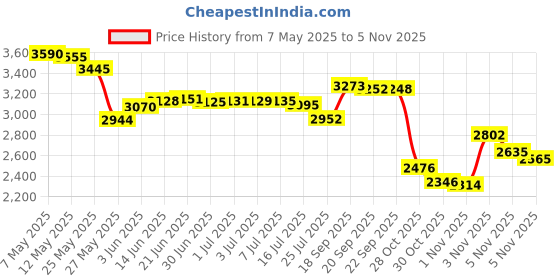 amazon.in nenesupply Breast Pump Kit for Medela Pump in Style Advanced Breastpump. Breastshield 24mm (M) nenesupply Price History Graph from 7 May 2025 to 1 Nov 2025