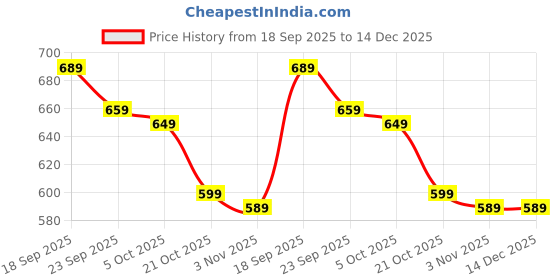 amazon.in Breast Pump Parts with Spectra Breast Pump Accessories, 2PCS Electric Breast Pumps Spare Parts Kit with Backflow Protector and Silicone Tube, Pumps Parts Compatible with Spectra S1, S2, Plus Breast accessory Price History Graph from 18 Sep 2025 to 14 Dec 2025