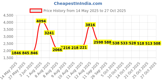 amazon.in vivivalue Breath Dried Preserved Fresh Flower Wreath Headband Crown for Festival Wedding Pink vivivalue Price History Graph from 14 May 2025 to 27 Oct 2025
