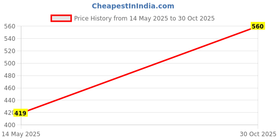 amazon.in Breath Easy Herbal Support | Fights Cough, Sinus, Asthma & Bronchitis | Boosts Natural Immunity Price History Graph from 14 May 2025 to 30 Oct 2025