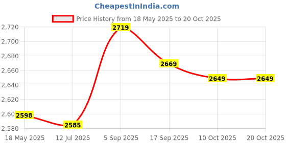 amazon.in tand Breathable Anti-Slip Comfortable Rain Boots, Waterproof Ankle Boots, PVC for Working In Garden Women(40 yards) tand Price History Graph from 18 May 2025 to 20 Oct 2025