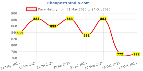 amazon.in cotland fashions Breathable Cotton Printed A-Line Midi Dress for Women cotland fashions Price History Graph from 31 May 2025 to 22 Oct 2025