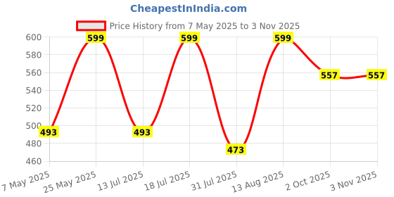 amazon.in luziasa Breathable Cotton Underwear Panties for Women Stretchy Underwear for Women Briefs Hipster Panties for Girls Regular & Plus Size Underpants for Ladies Combo (Pack of 6) luziasa Price History Graph from 7 May 2025 to 2 Nov 2025