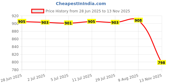 amazon.in Breathable Drain Sealed Box Multi-Function Drain for Scallion Fruits Ginger Price History Graph from 28 Jun 2025 to 13 Nov 2025