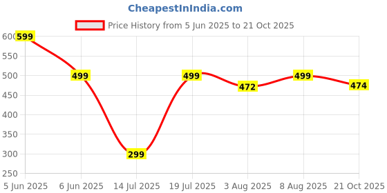 amazon.in diving deep Breathable multipacks Underwear | Breathable Panties for Women | Soft mid Waist Stetchy Hipster Underwear | Briefs Combo for Women | Multipack Panties diving deep Price History Graph from 5 Jun 2025 to 21 Oct 2025