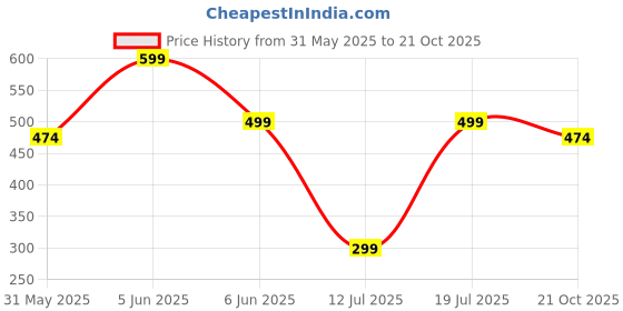 amazon.in diving deep Breathable multipacks Underwear | Breathable Panties for Women | Soft mid Waist Stetchy Hipster Underwear | Briefs Combo for Women | Multipack Panties diving deep Price History Graph from 31 May 2025 to 21 Oct 2025