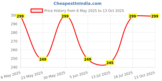 amazon.in dhruva sales Breathable Pouch Men Underwear Packs Mesh Boxer Briefs | Extra Think | Pack of 1 dhruva sales Price History Graph from 6 May 2025 to 13 Oct 2025