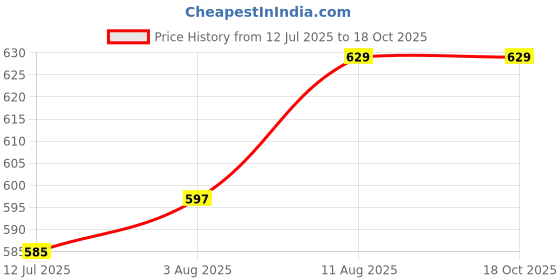 amazon.in dhruva sales Breathable Pouch Men Underwear Packs Mesh Boxer Briefs | Extra Think | Pack of 1 dhruva sales Price History Graph from 12 Jul 2025 to 17 Oct 2025