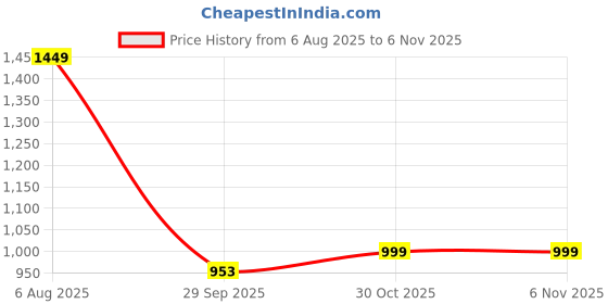 amazon.in boldfit Breathable Slip-On Women Walking Shoes with Knit Upper,Memory Foam Insole, Eva Outsole & Padded Heel for All-Day Comfort & Support Slip On Shoes Woman boldfit Price History Graph from 6 Aug 2025 to 6 Nov 2025