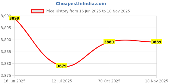 amazon.in sowuno Breathable Training Corset Underbust Waist Corset Soft Washable Summer Nonslip Training Corset for Women sowuno Price History Graph from 16 Jun 2025 to 18 Nov 2025