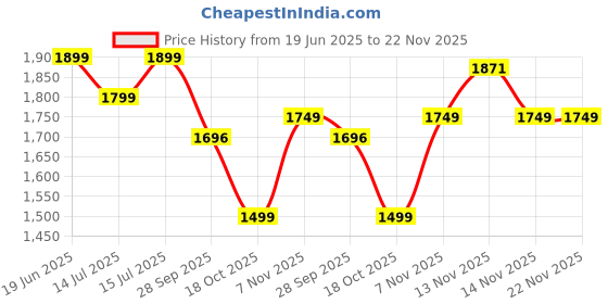 amazon.in neeman's Breathe Ease Casual Slip Ons for Men | Cushioned, Lightweight EVA Sole & Airy Mesh Upper neeman's Price History Graph from 19 Jun 2025 to 21 Nov 2025