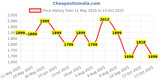 amazon.in neeman's Breathe Ease Casual Slip Ons for Men | Cushioned, Lightweight EVA Sole & Airy Mesh Upper neeman's Price History Graph from 11 May 2025 to 13 Oct 2025