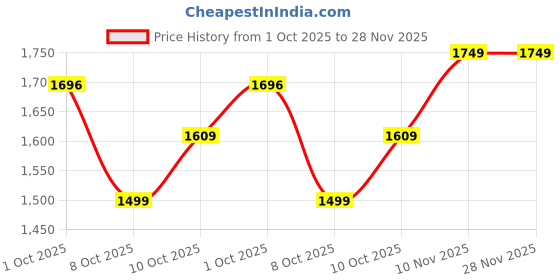 amazon.in neeman's Breathe Ease Casual Slip Ons for Men | Cushioned, Lightweight EVA Sole & Airy Mesh Upper neeman's Price History Graph from 1 Oct 2025 to 28 Nov 2025