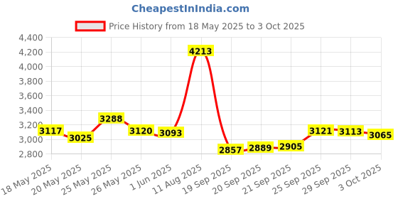 amazon.in Breathe Naturally Universal 16x48 Cut-to-Fit Activated Carbon Filter (1 Pack) Charcoal Air Filter Sheet for Air Purifiers CP-6005 Price History Graph from 18 May 2025 to 3 Oct 2025