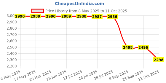 amazon.in Breathe Right Breathe Right Nasal Strip 1x44 Price History Graph from 8 May 2025 to 11 Oct 2025