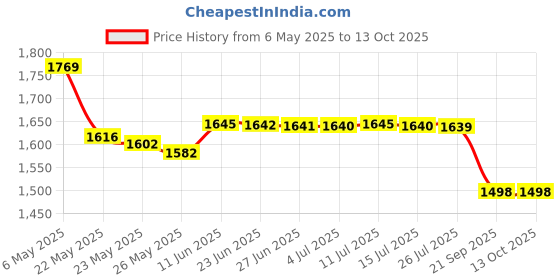 amazon.in Breathe Right Extra Clear for Sensitive Skin, 26 Count Price History Graph from 6 May 2025 to 12 Oct 2025