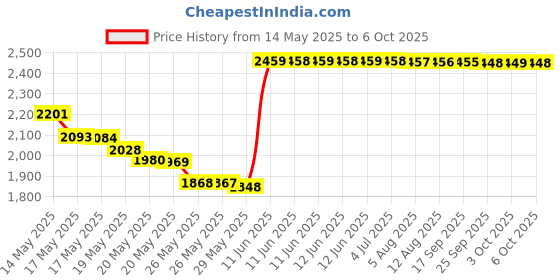 amazon.in Breathe Right Extra Strong One Size Fits All Nasal Strips Count - Tan 44 AD Price History Graph from 14 May 2025 to 6 Oct 2025