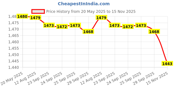 amazon.in Breathe Right Nasal Strips Clear Sm Med 30 Count Price History Graph from 20 May 2025 to 15 Nov 2025