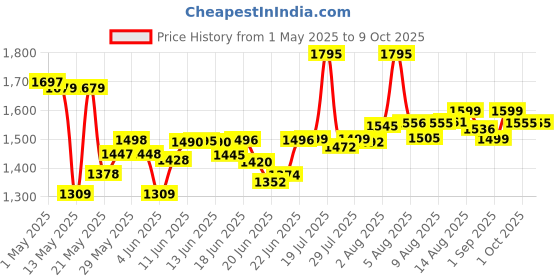 amazon.in Breathe Right Nasal Strips, Extra, 26-Count Box Price History Graph from 1 May 2025 to 8 Oct 2025