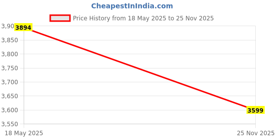 amazon.in Breathe Right Nasal Strips, Extra, 26-Count Box (2 Pack) Personal Healthcare / Health Care Price History Graph from 18 May 2025 to 25 Nov 2025