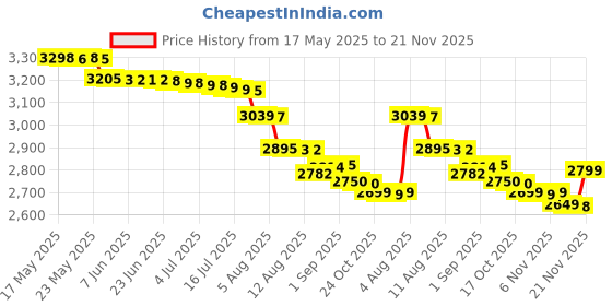 amazon.in Breathe Right Nasal Strips, Extra Clear For Sensitive Skin, 72 Clear Strips Price History Graph from 17 May 2025 to 21 Nov 2025