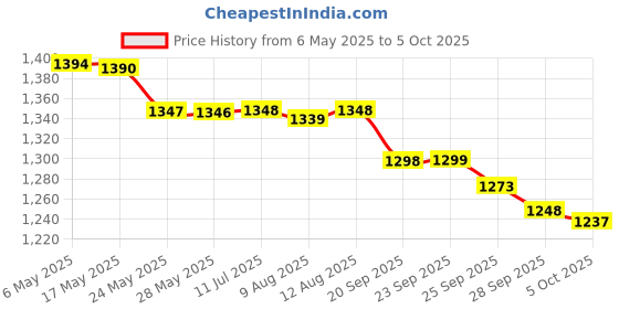 amazon.in Breathe Right Nasal Strips ( Lavender, 26 Count) Price History Graph from 6 May 2025 to 5 Oct 2025