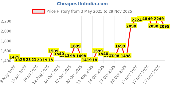 amazon.in Breathe Right Nasal Strips, Small/Medium, Original Tan 30 strips Price History Graph from 3 May 2025 to 27 Nov 2025