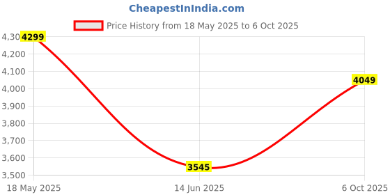 amazon.in Breathe Right Original Tan Nasal Strips - 30 Count Boxes (Pack of 2) - Small/Medium Price History Graph from 18 May 2025 to 6 Oct 2025