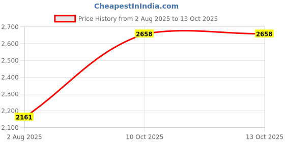 amazon.in Breathe Trainer,Muscle Trainer,Portable Adjustable Trainer for and Muscular Exercise - Suitability Running Daily Fitness Training, Easy to Clean,for All（Black） Price History Graph from 2 Aug 2025 to 10 Oct 2025