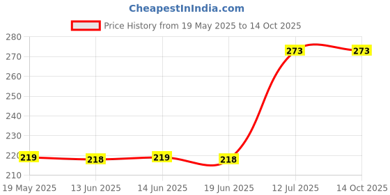 amazon.in Breather Pipe Tube for Honda GX35 Umk435 Engine Strimmer Replacement 4 Stroke Cutter Price History Graph from 19 May 2025 to 14 Oct 2025