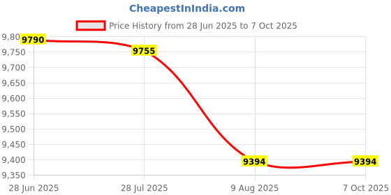 amazon.in Breathing Exercise Device, Breathing Lung Recovery Exerciser, Compact Guided Portable Breathing Trainer, Real-time Result Display, Improve Fitness Sleep, Excellent for Athletes Normal People Price History Graph from 28 Jun 2025 to 6 Oct 2025