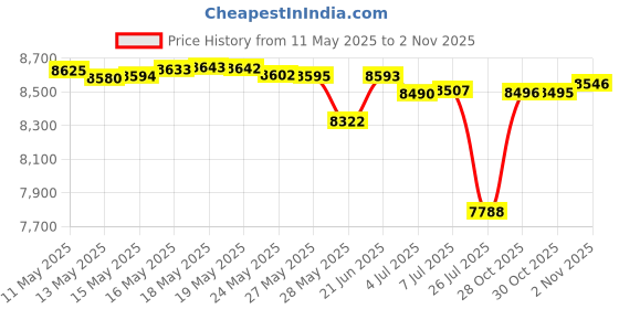 amazon.in Breathing Mobile Washer - Portable Hand Powered High Efficiency Clothes Washing Machine - Improved Heavy Duty Riveted Metal Threads Price History Graph from 11 May 2025 to 30 Oct 2025