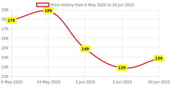 amazon.in Breathing Nasal Strip Starter Kit (15 Count, Multi) – Boost Airflow, Reduce Snoring, Improve Sleep Quality – Sweat-Resistant, Skin-Safe Nasal Strips – Extra Strength Snoring Solution with Acupressure for Sugar Control Price History Graph from 6 May 2025 to 20 Jun 2025