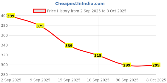 amazon.in Breathing Trainer, Jawline Exerciser with Adjustable Resistance, Lungs Exercise Equipment for Athletes and Fitness Enthusiasts, Spirometer 3 Ball Lung Exerciser, 2-Pack Price History Graph from 2 Sep 2025 to 8 Oct 2025