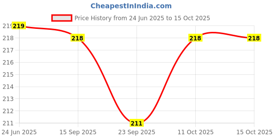 amazon.in Breathing Trainer, Lung Capacity Exercise Device and Lung Exerciser for Respiratory Muscle Exercise and Increased Sports Breathing Fitness| Lungs Exercise Equipment | Men and Women | Black Price History Graph from 24 Jun 2025 to 15 Oct 2025