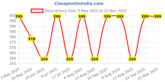 amazon.in Breathing Trainer, Lung Capacity Exercise Device and Lung Exerciser for Respiratory Muscle Exercise and Increased Sports Breathing Fitness| Lungs Exercise Equipment | Men and Women | Black Price History Graph from 3 May 2025 to 25 Nov 2025