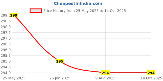 amazon.in Breathing Trainer, Lung Capacity Exercise Device and Lung Exerciser for Respiratory Muscle, Increase your Breathing Fitness with Gen 2 and Gen 3 Equipment with Food Grade Silicone (Gen 2) Price History Graph from 25 May 2025 to 14 Oct 2025