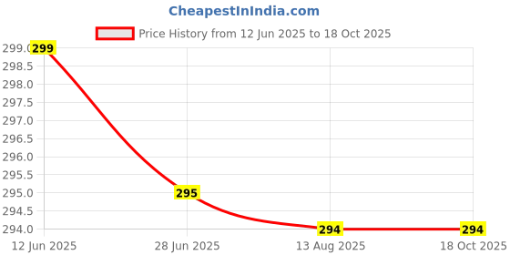 amazon.in Breathing Trainer, Lung Capacity Exercise Device and Lung Exerciser for Respiratory Muscle, Increase your Breathing Fitness with Gen 2 and Gen 3 Equipment with Food Grade Silicone (Gen 3) Price History Graph from 12 Jun 2025 to 18 Oct 2025