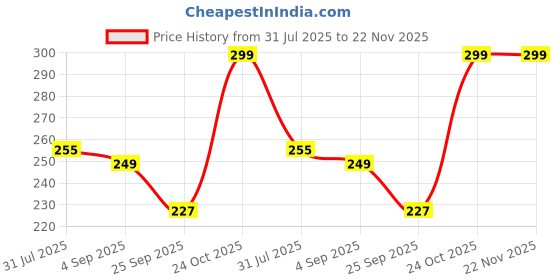 amazon.in fexmy Breathing Trainer | Lung Capacity Exercise Device | Respiratory Muscle Exerciser | Increase Sports Breathing Fitness | Adjustable Resistance | Portable Lightweight Lung Trainer for Men and Women (STARNDARD) fexmy Price History Graph from 31 Jul 2025 to 22 Nov 2025