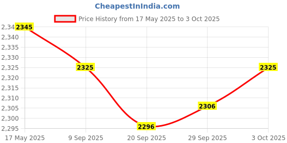 amazon.in Breathing Trainer Respiratory Exerciser Lung Exerciser for Deep Breathing Price History Graph from 17 May 2025 to 3 Oct 2025