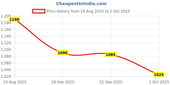 amazon.in Breatoi: 1:400 Scale Combat Aircraft with Light & Sound – Premium Die-Cast Model Plane (V22 Type) Price History Graph from 10 Aug 2025 to 2 Oct 2025