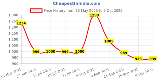 amazon.in Breatoi! Airplane 1:400, Fighter Plane Toy Faithful with Many Details l Set with Basic Accessories - Colours May Assorted 1 Piece Price History Graph from 15 May 2025 to 8 Oct 2025