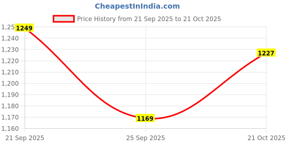 amazon.in Breatoi ! Diecast Aeroplane Scale Model: (Airlinner Pull Back Model Plane Toy Airlines with Lights and Sounds), 6 +, White Price History Graph from 21 Sep 2025 to 21 Oct 2025