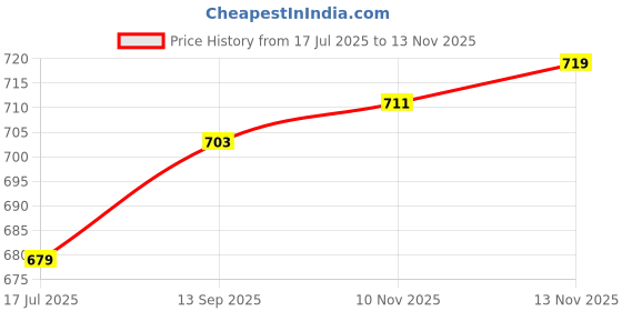 amazon.in damensch Breeeze Gym Vests for Men Workout, Ultra-Lightweight Gym Sando, Anti-Fade Cotton Blend Tank Top, Quick-Dry Sleeveless T Shirts damensch Price History Graph from 17 Jul 2025 to 13 Nov 2025