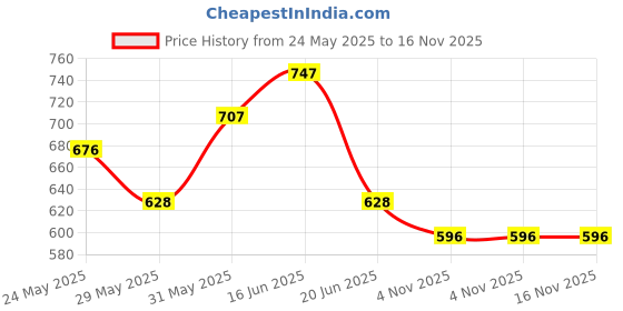 amazon.in damensch Breeeze Regular Fit Ultralight Inner Boxers for Men| 100% Cotton Fabric, Microfibre waistband damensch Price History Graph from 24 May 2025 to 16 Nov 2025