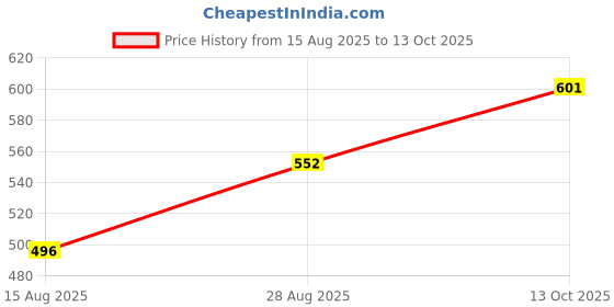 amazon.in damensch Breeeze Tank Top, Ultra-Lightweight Gym Vests for Men Workout, Anti-Fade Cotton Blend Sando for Man, Relaxed Fit and Airy Sleeveless T Shirts damensch Price History Graph from 15 Aug 2025 to 13 Oct 2025