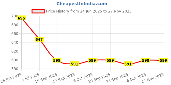 amazon.in damensch Breeeze Tank Top, Ultra-Lightweight Gym Vests for Men Workout, Anti-Fade Cotton Blend Sando for Man, Relaxed Fit and Airy Sleeveless T Shirts-Abrams Citron-XXL damensch Price History Graph from 24 Jun 2025 to 27 Nov 2025