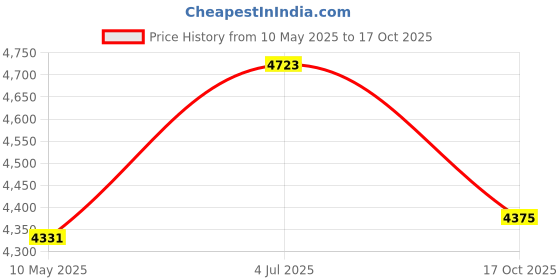 amazon.in BREELEX Denture Cleaning Tablets - 120 Retainer Cleaner Tablets for Aligner, Mouth & Night Guard - FSA HSA Approved Products - Dental Cleanser for Nightguards- Fresh in 3 Minutes - 120 Tablets Price History Graph from 10 May 2025 to 17 Oct 2025