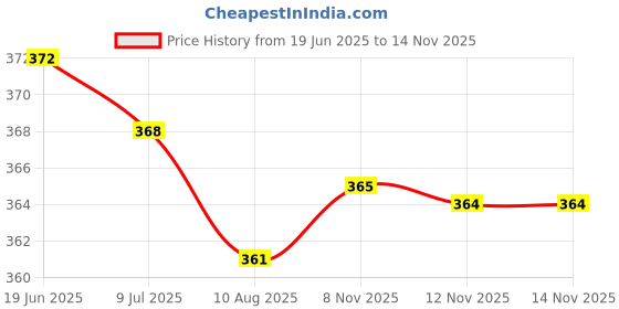 amazon.in BREEMETIC Glyaha Lotion 50ML Price History Graph from 19 Jun 2025 to 14 Nov 2025